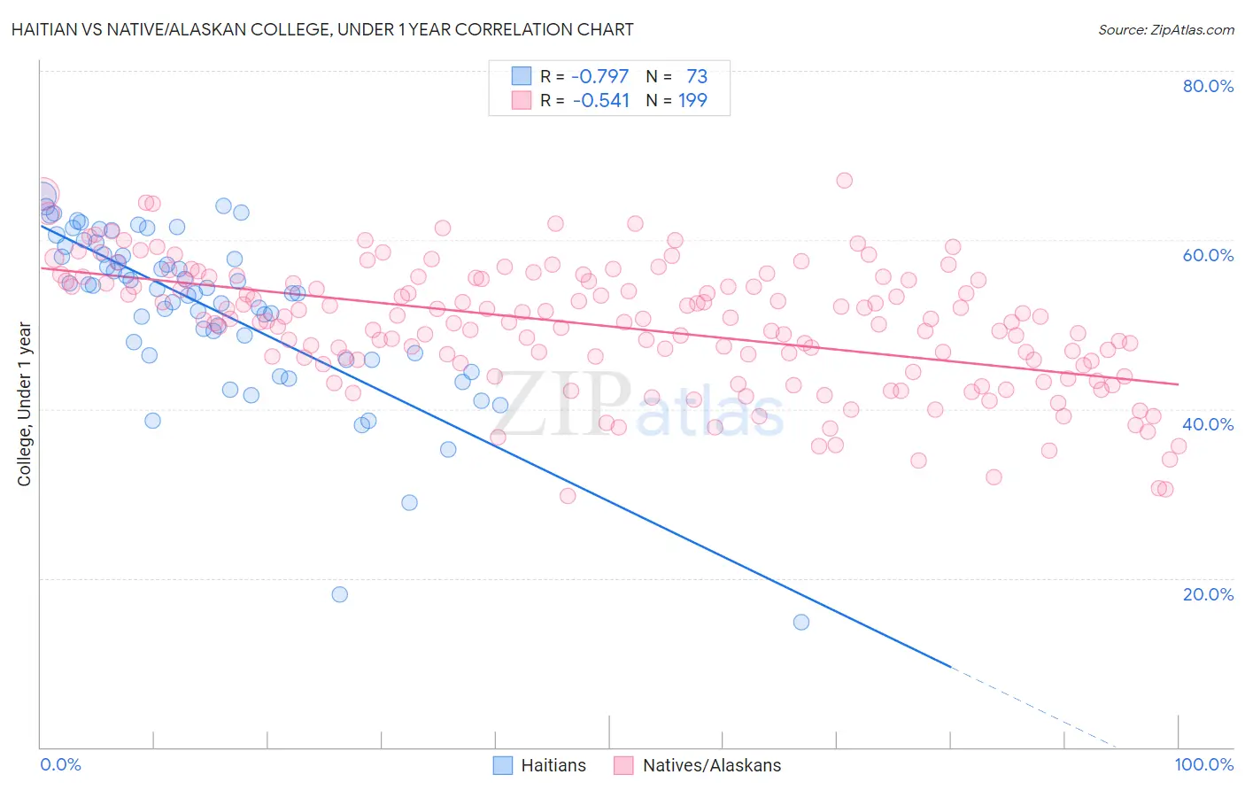 Haitian vs Native/Alaskan College, Under 1 year