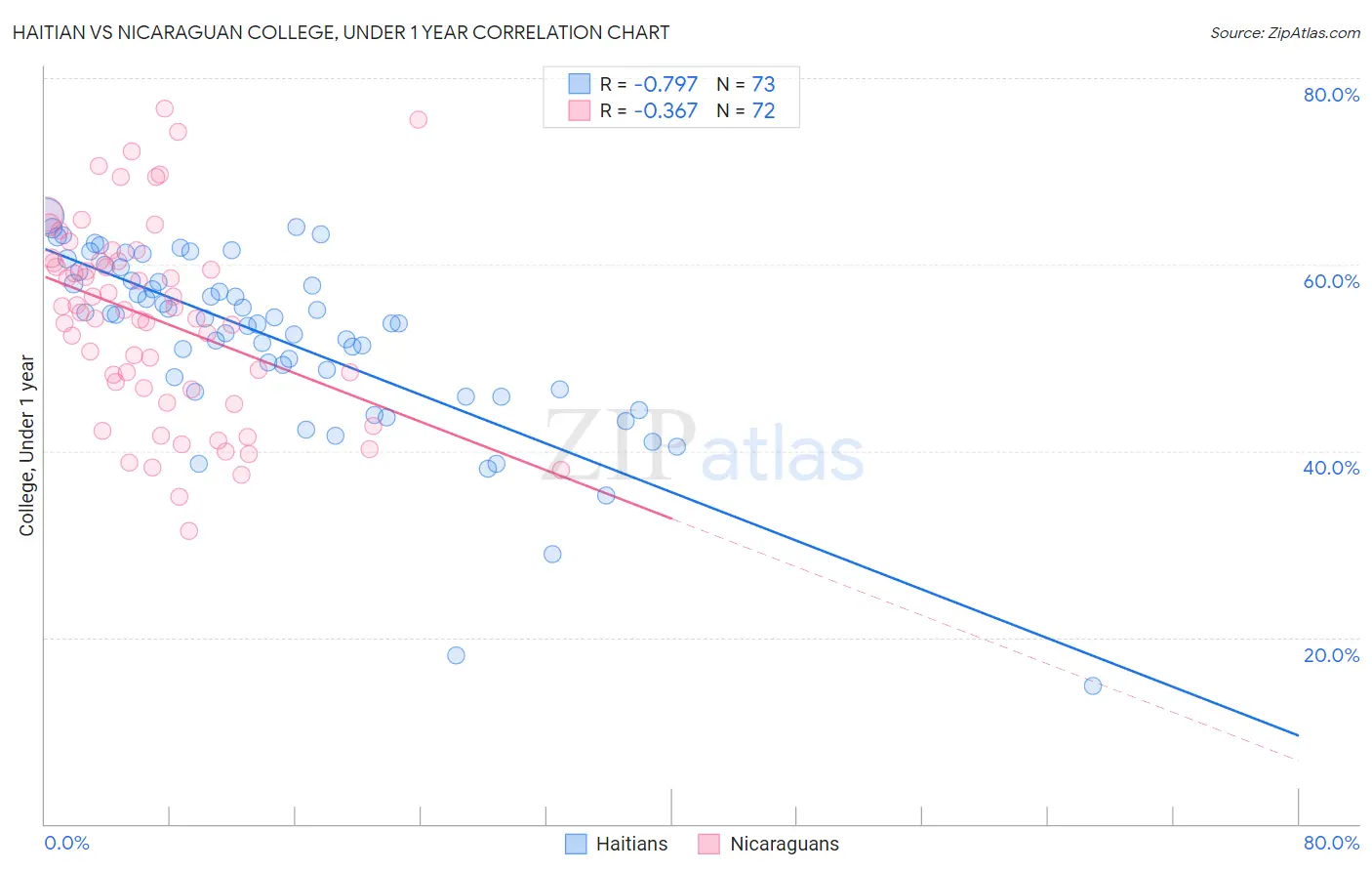 Haitian vs Nicaraguan College, Under 1 year