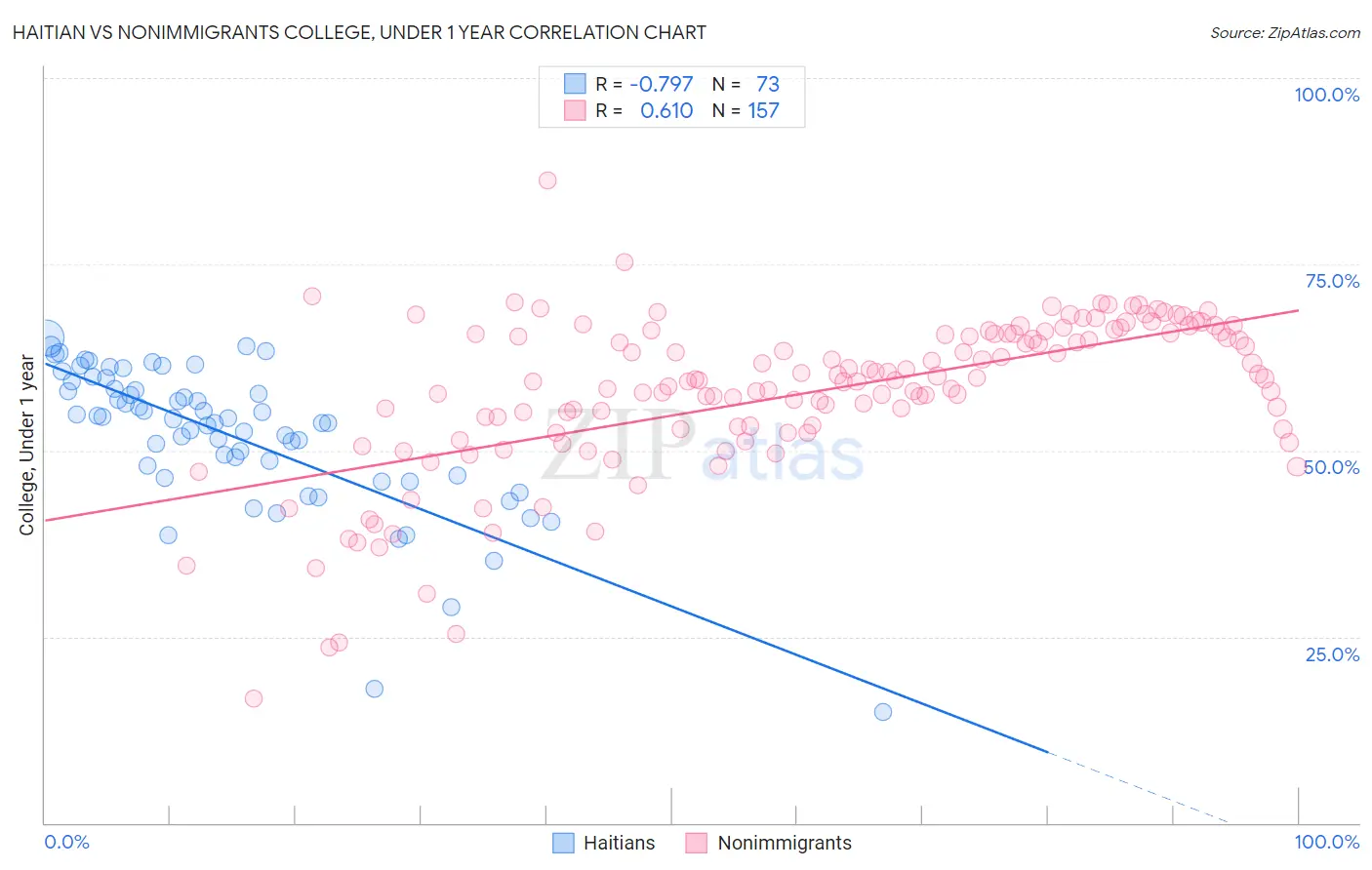 Haitian vs Nonimmigrants College, Under 1 year