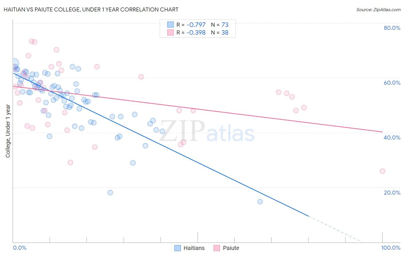 Haitian vs Paiute College, Under 1 year
