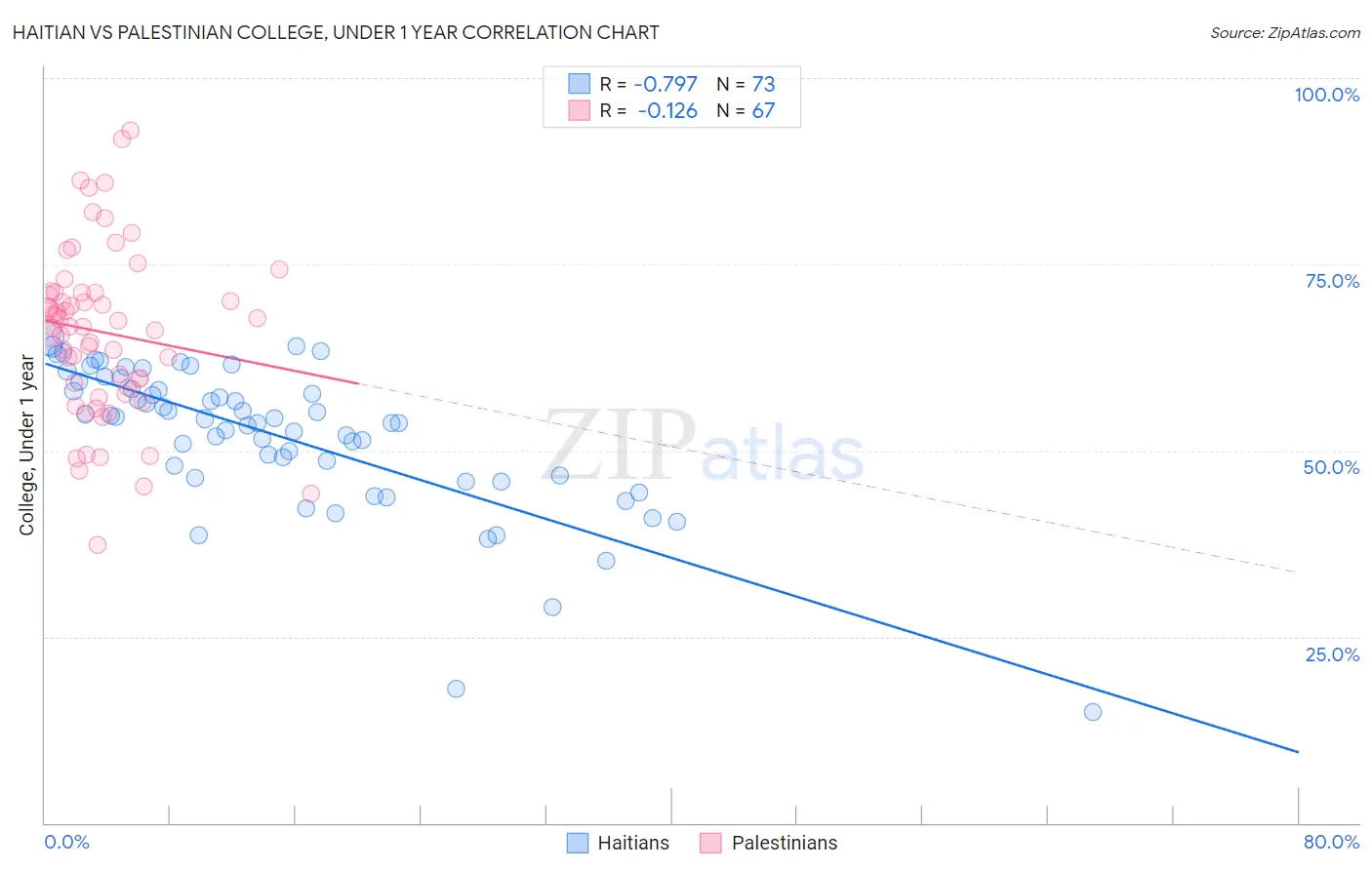 Haitian vs Palestinian College, Under 1 year