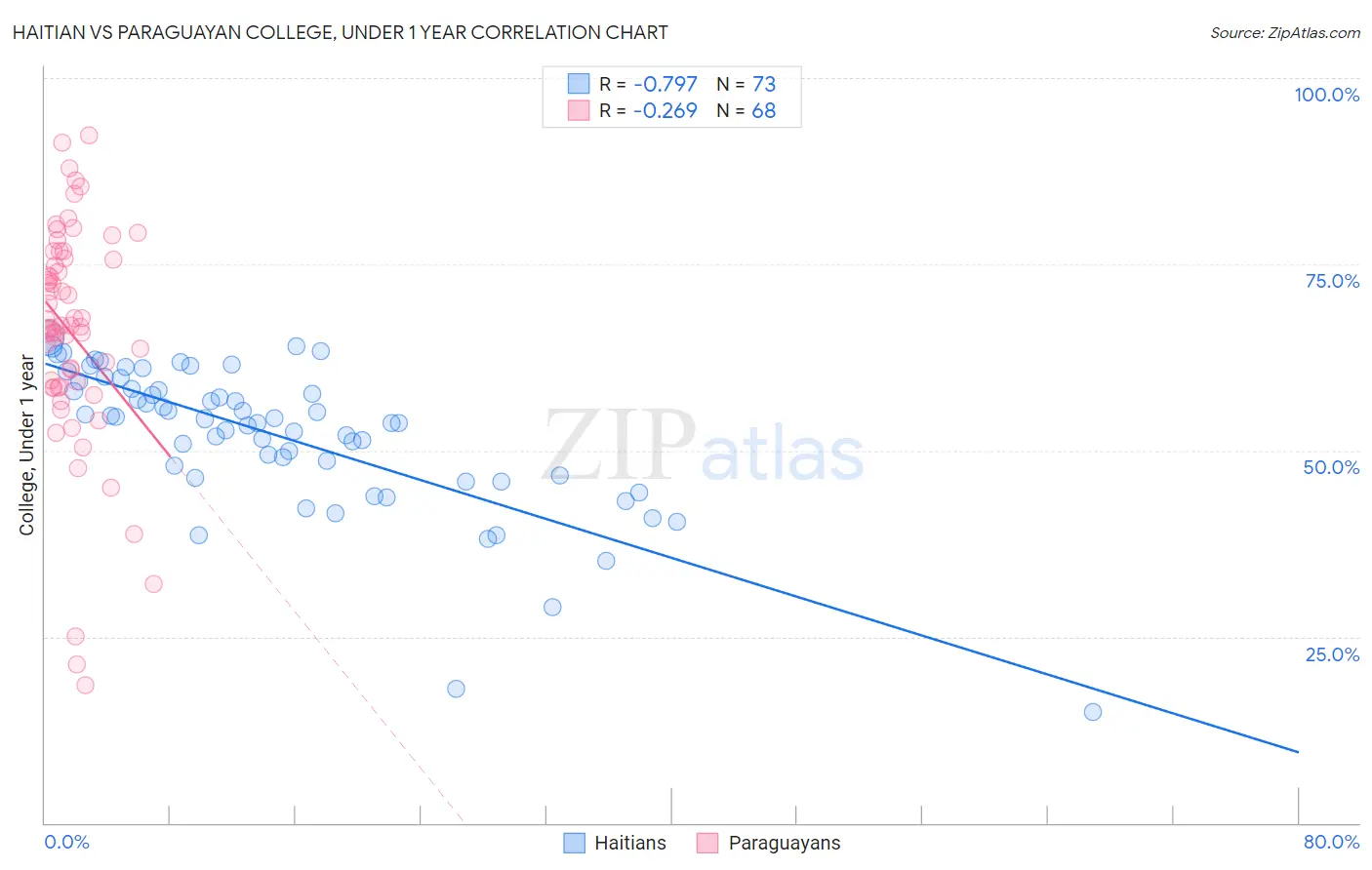 Haitian vs Paraguayan College, Under 1 year