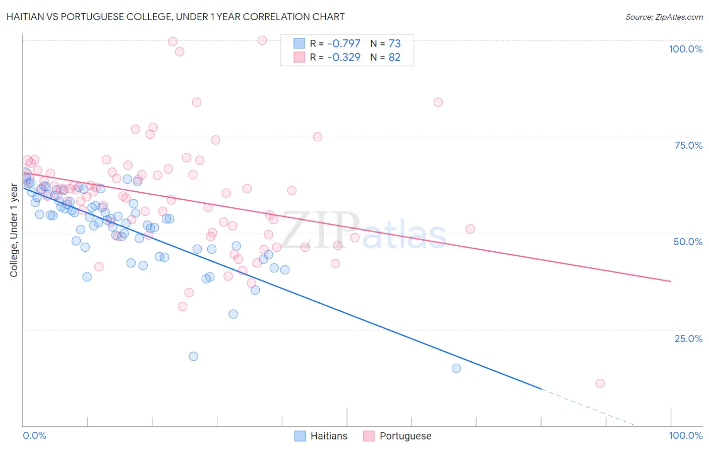 Haitian vs Portuguese College, Under 1 year