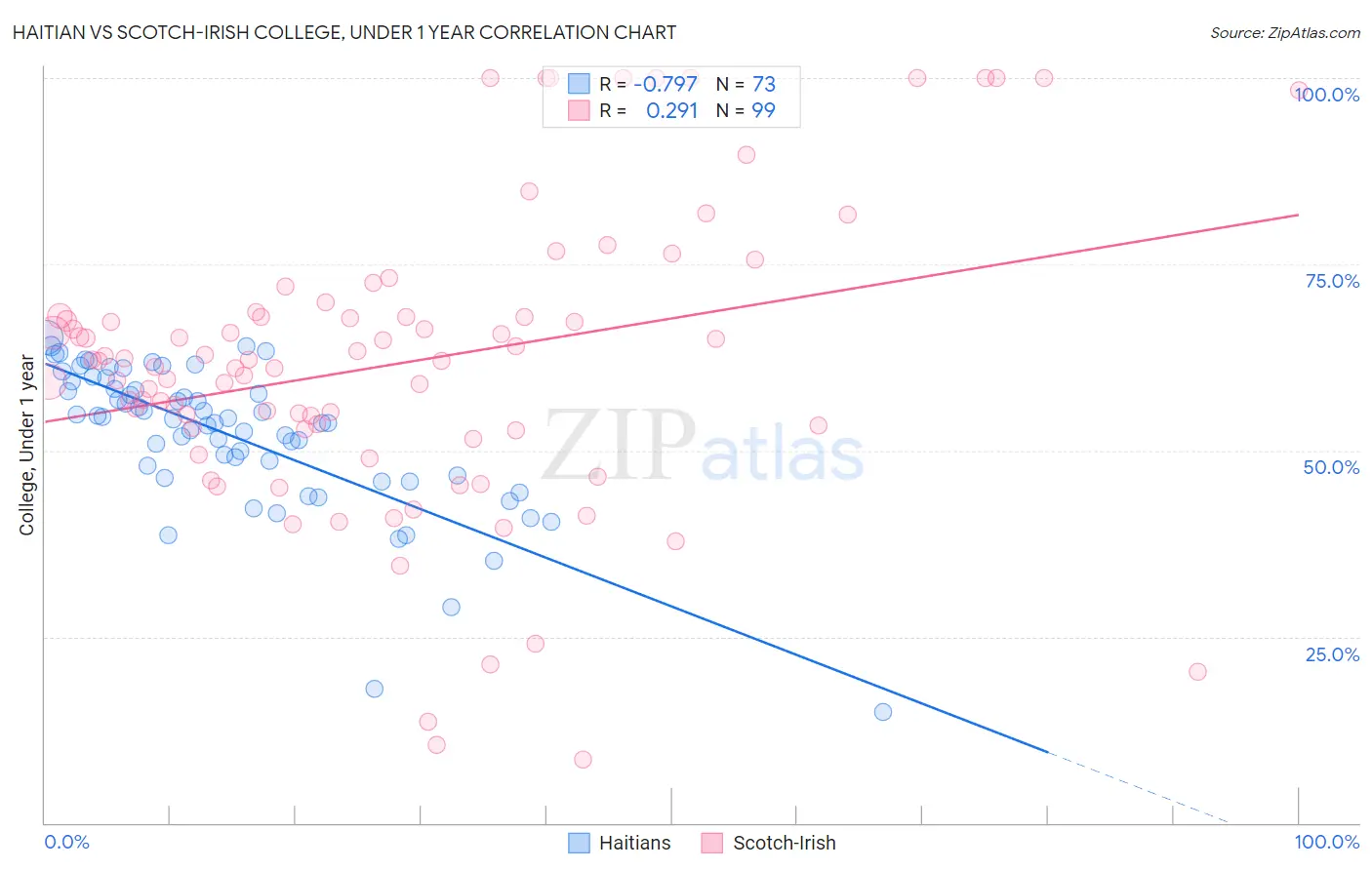 Haitian vs Scotch-Irish College, Under 1 year