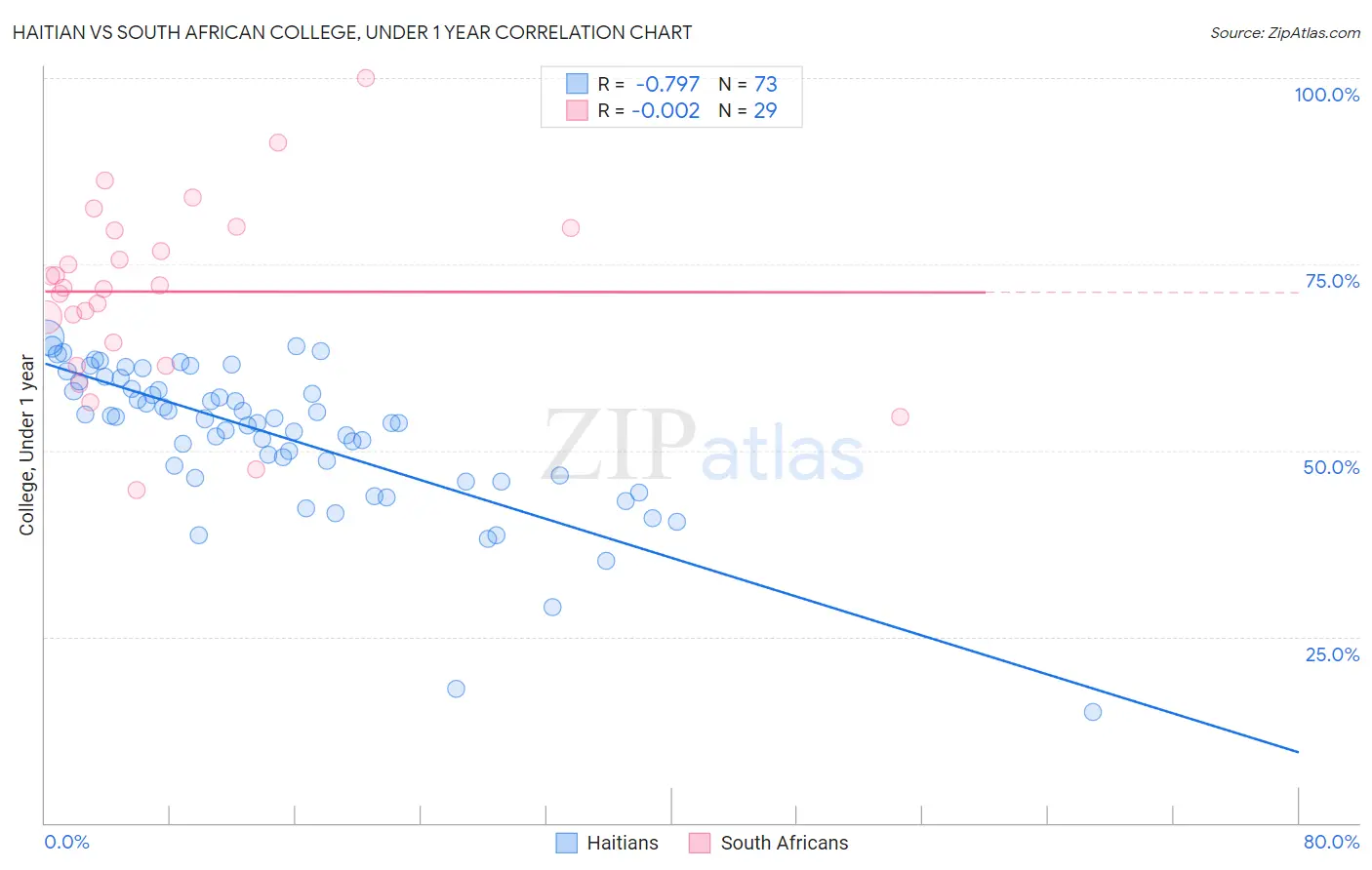 Haitian vs South African College, Under 1 year