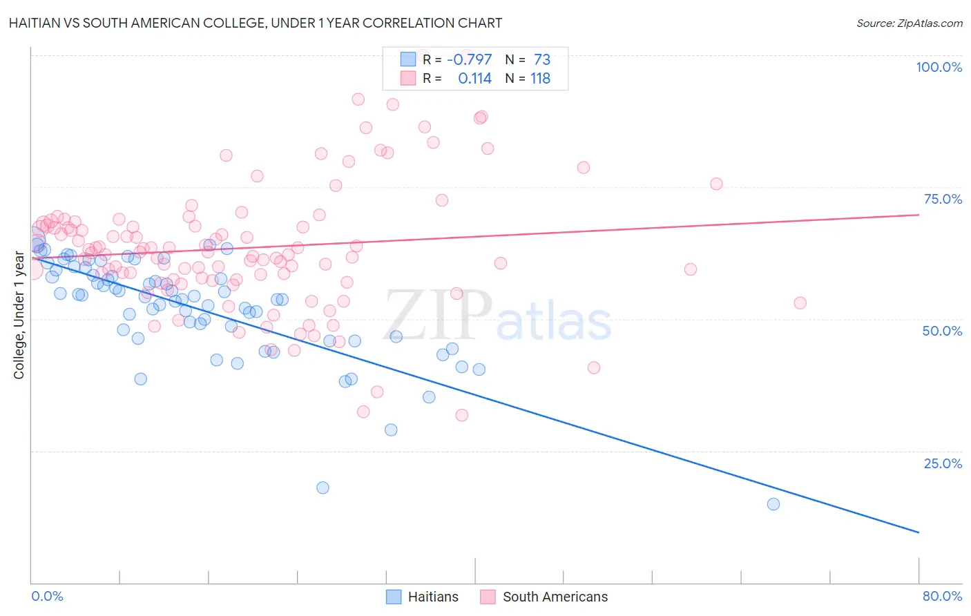 Haitian vs South American College, Under 1 year