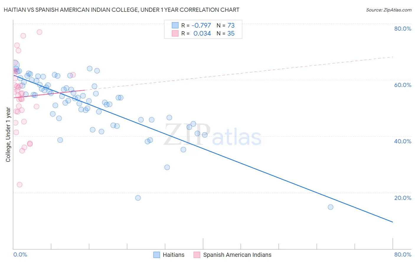 Haitian vs Spanish American Indian College, Under 1 year