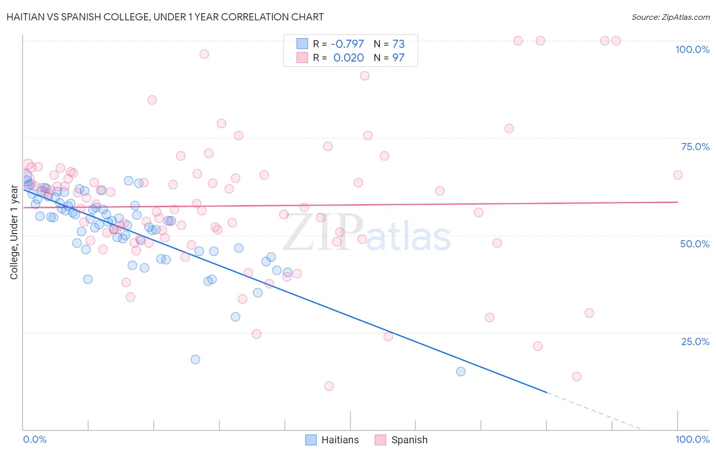 Haitian vs Spanish College, Under 1 year