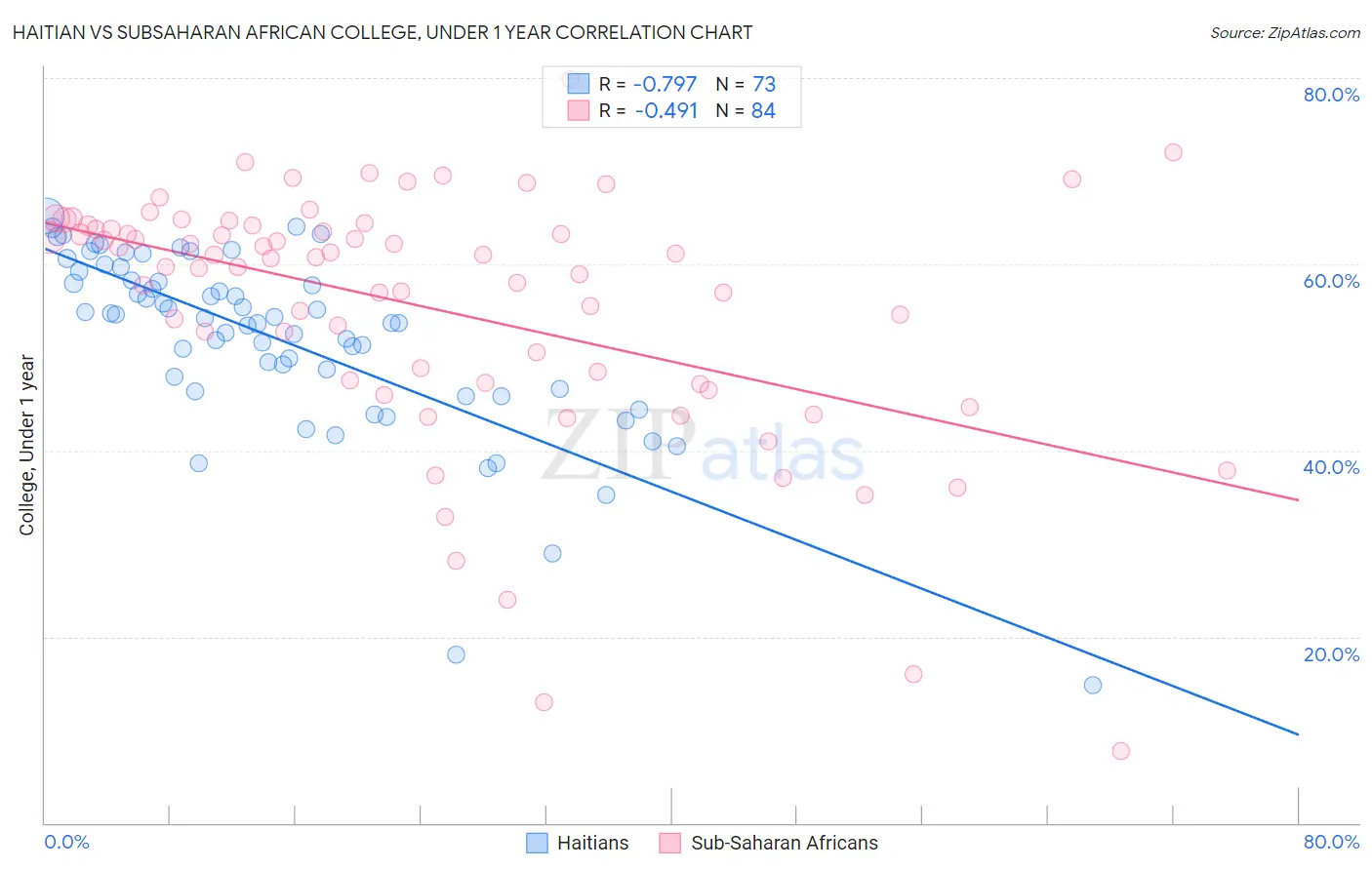 Haitian vs Subsaharan African College, Under 1 year