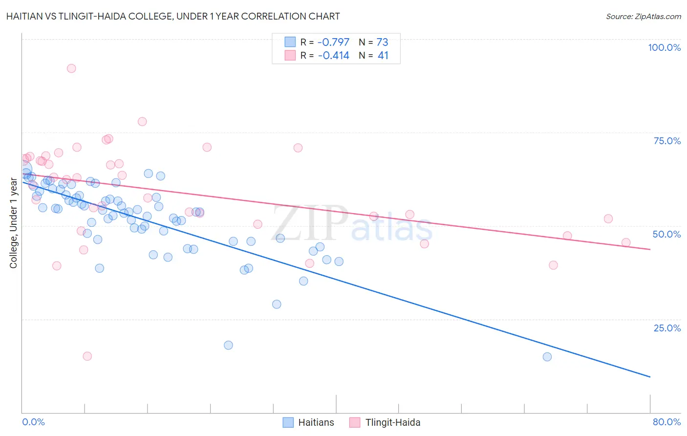 Haitian vs Tlingit-Haida College, Under 1 year