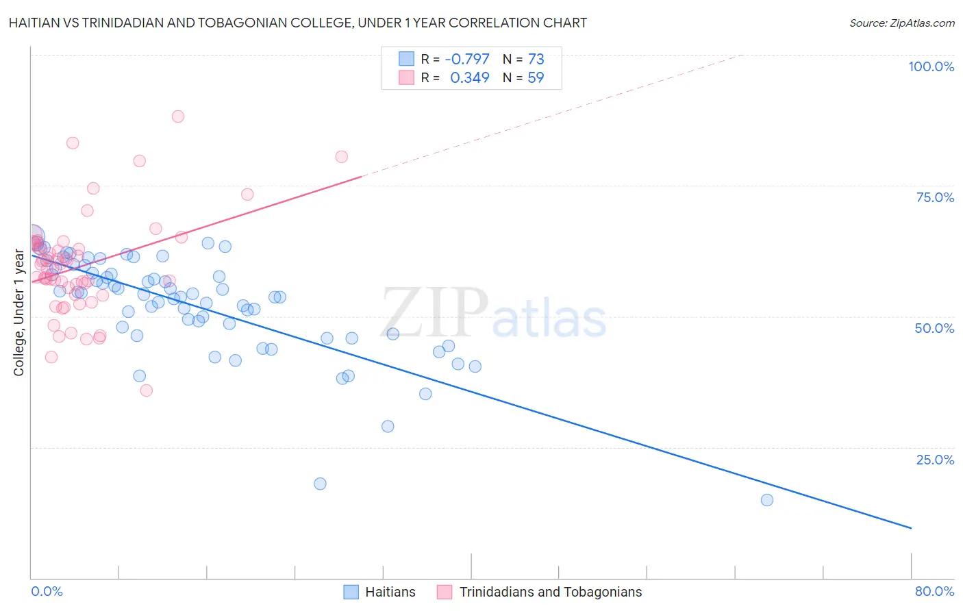 Haitian vs Trinidadian and Tobagonian College, Under 1 year