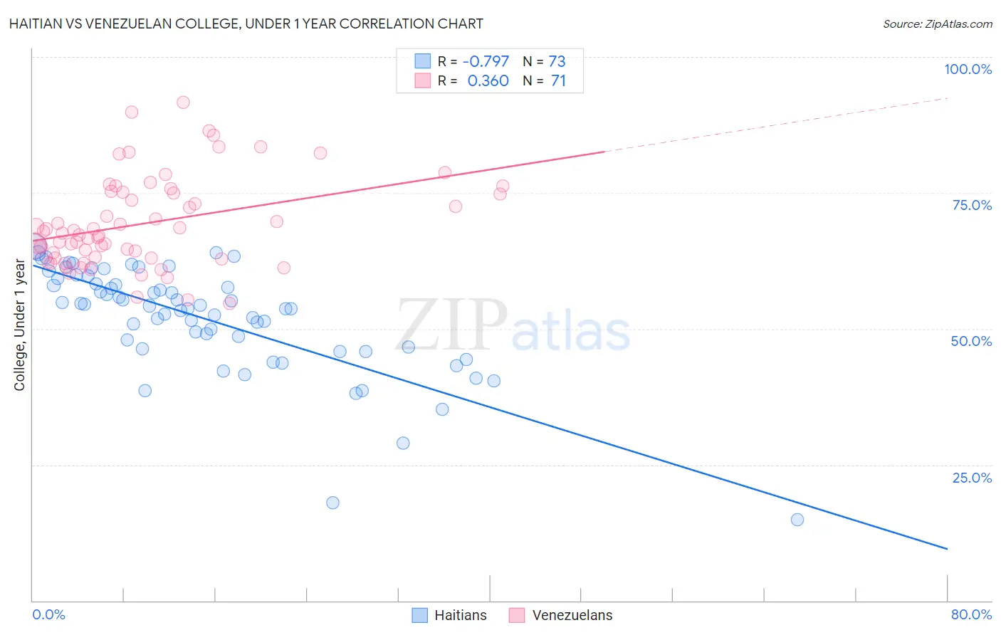 Haitian vs Venezuelan College, Under 1 year