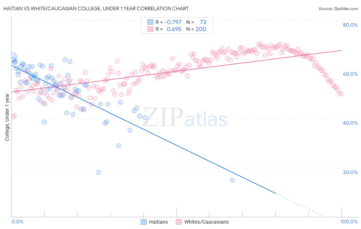 Haitian vs White/Caucasian College, Under 1 year