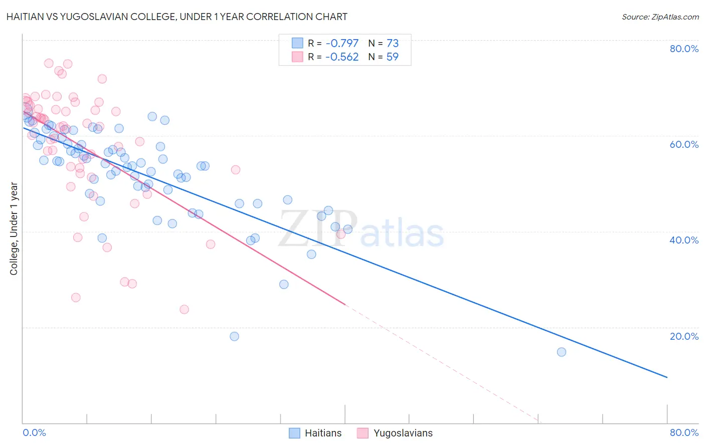 Haitian vs Yugoslavian College, Under 1 year