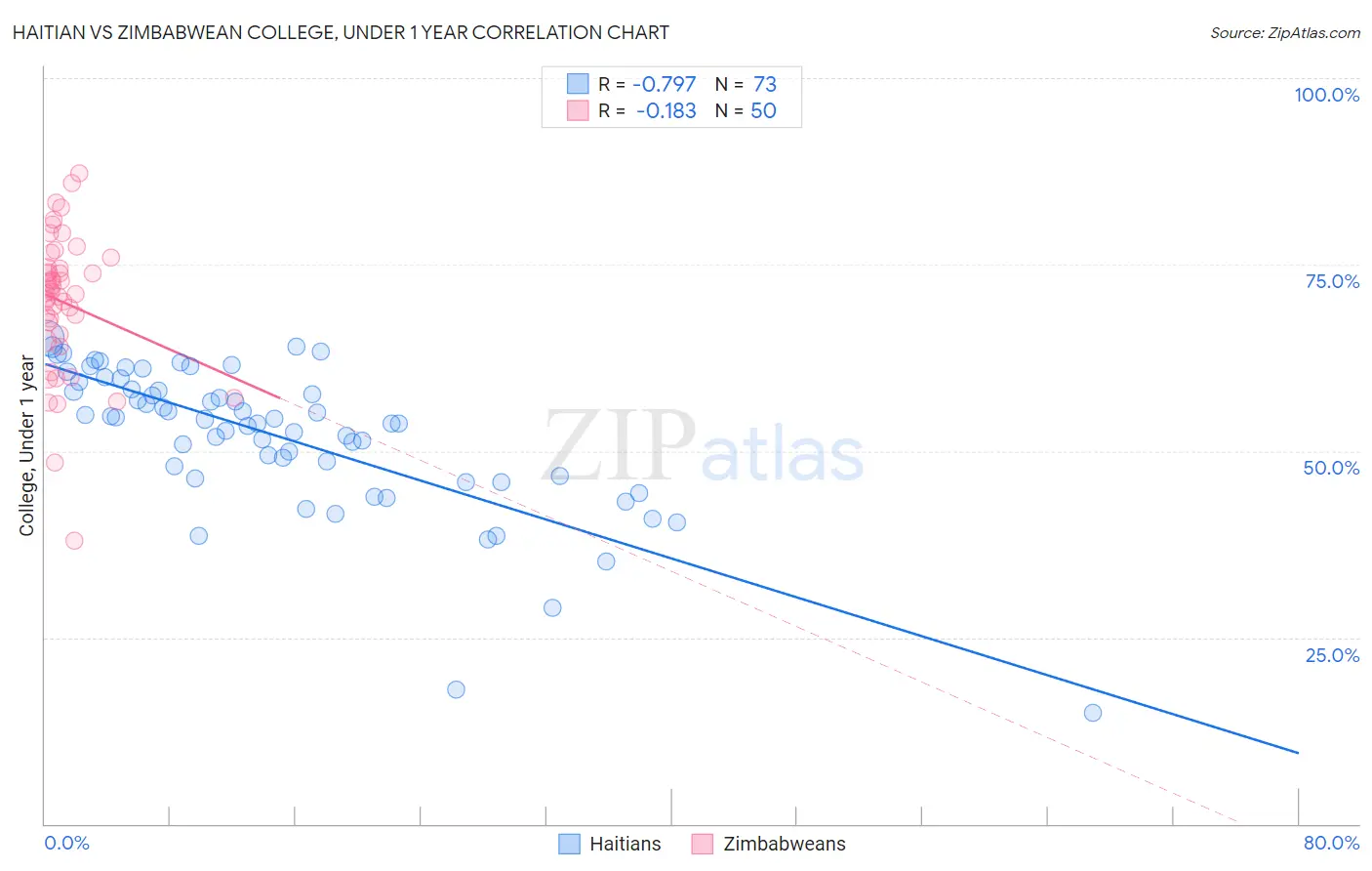 Haitian vs Zimbabwean College, Under 1 year
