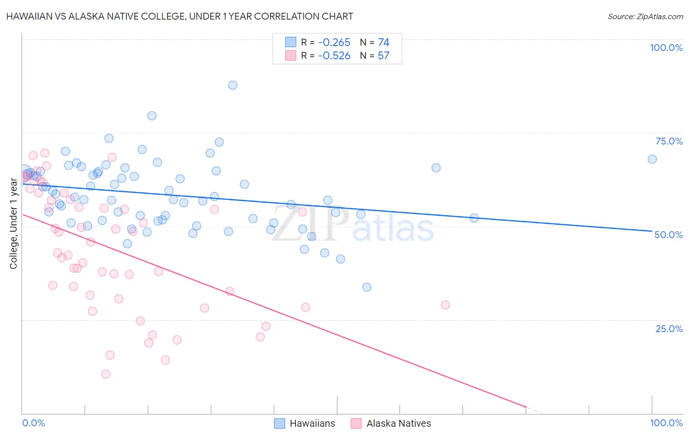 Hawaiian vs Alaska Native College, Under 1 year