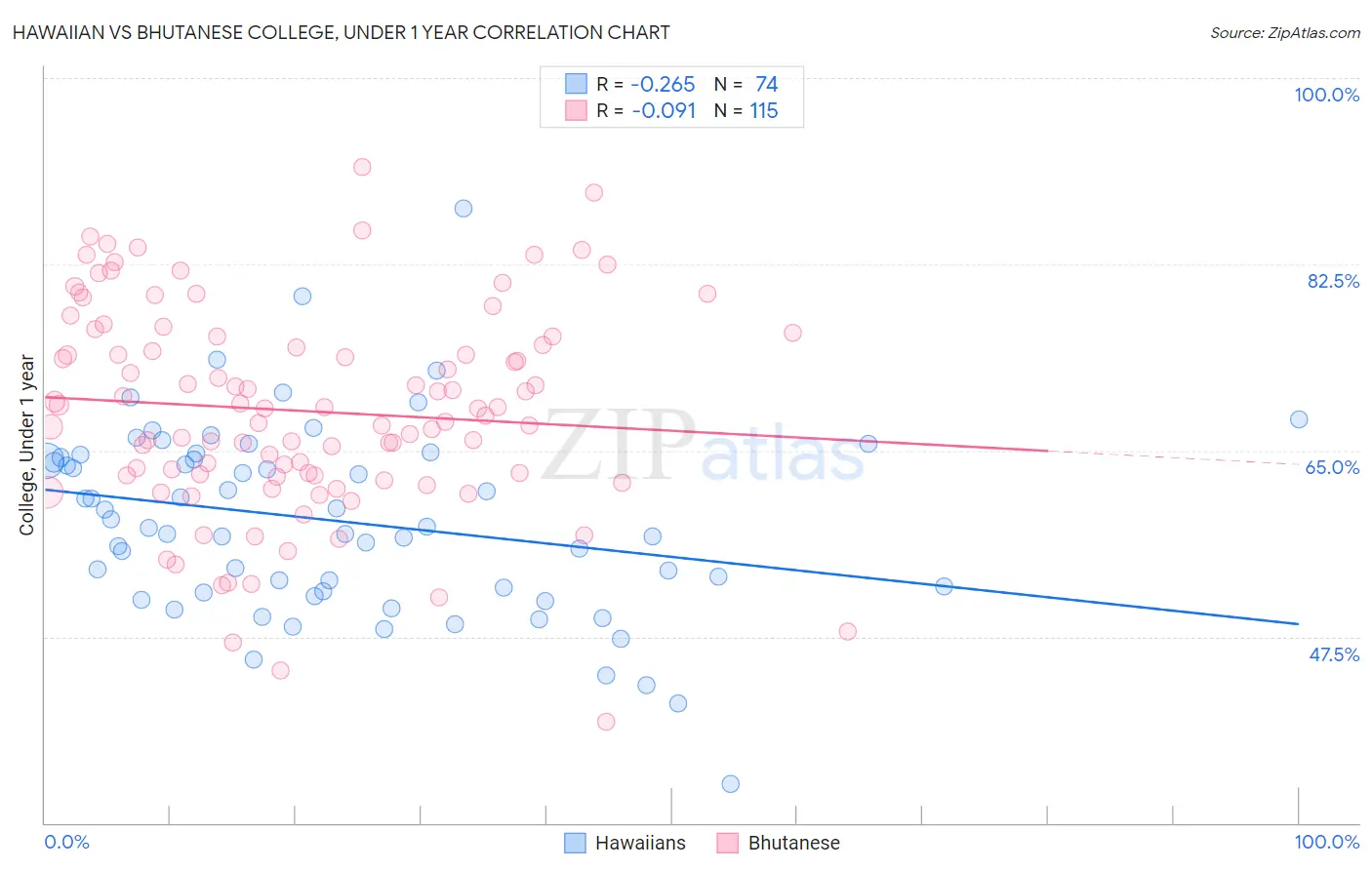 Hawaiian vs Bhutanese College, Under 1 year
