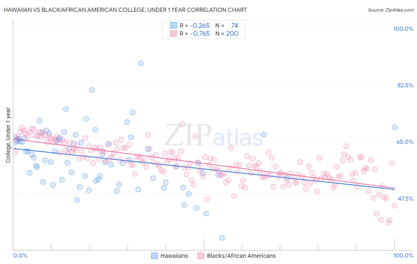 Hawaiian vs Black/African American College, Under 1 year
