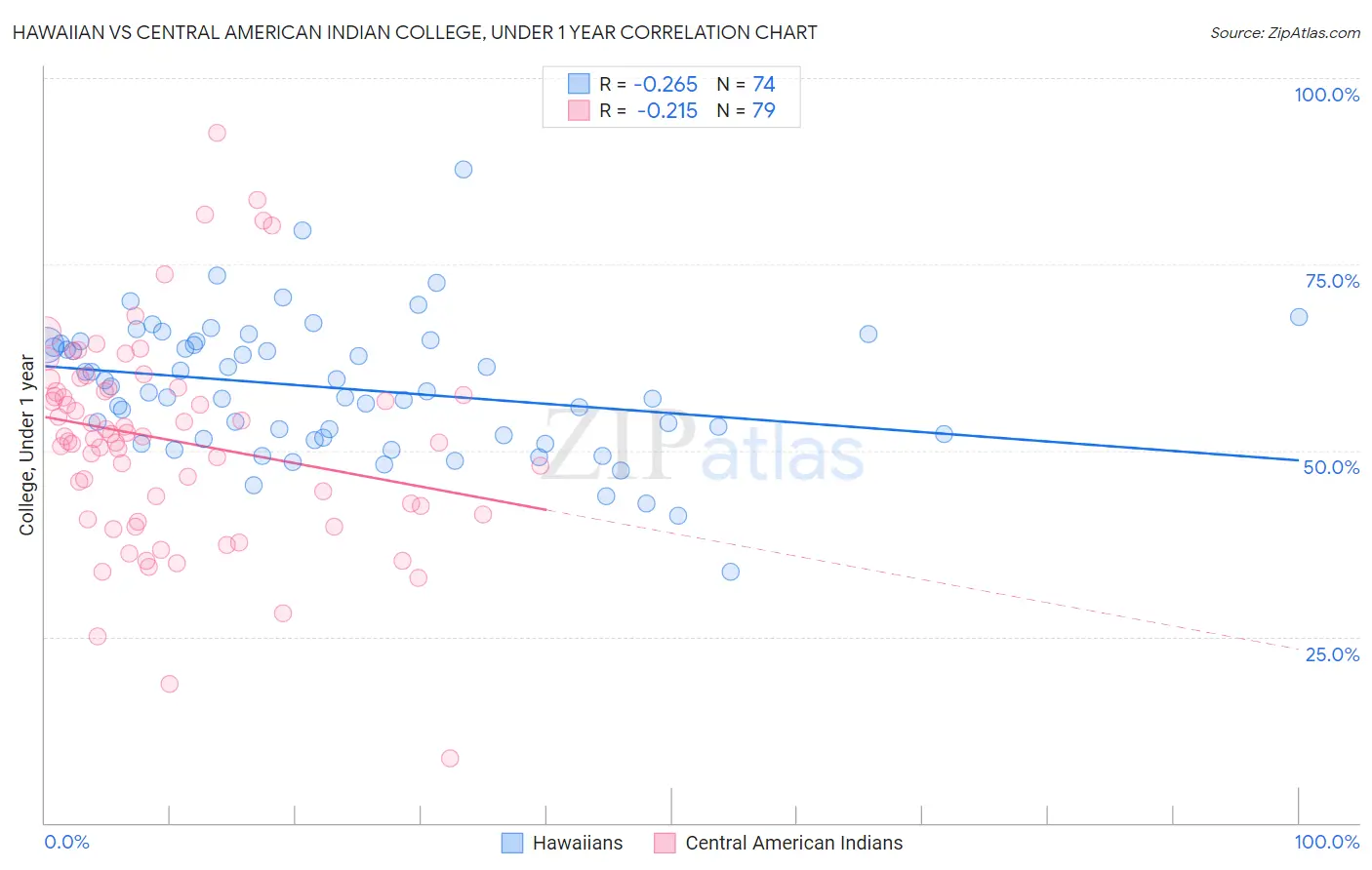 Hawaiian vs Central American Indian College, Under 1 year