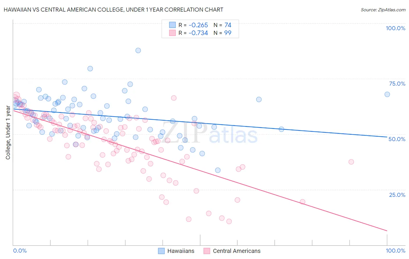 Hawaiian vs Central American College, Under 1 year