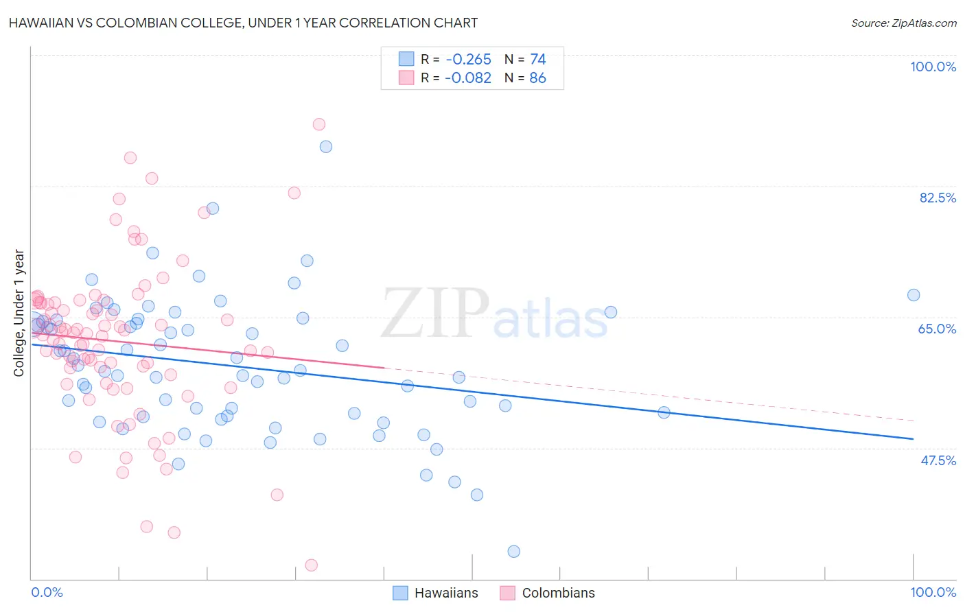 Hawaiian vs Colombian College, Under 1 year
