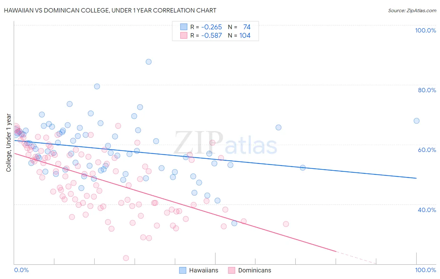 Hawaiian vs Dominican College, Under 1 year