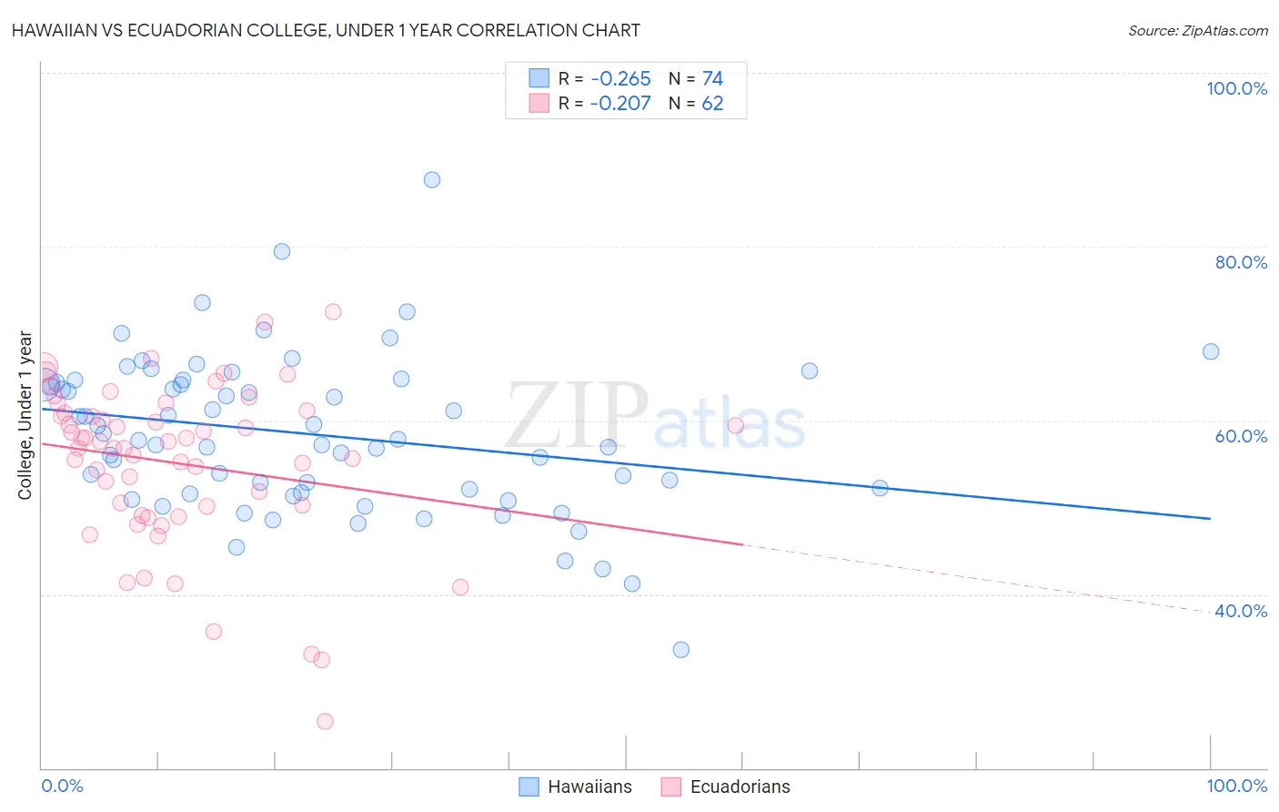Hawaiian vs Ecuadorian College, Under 1 year