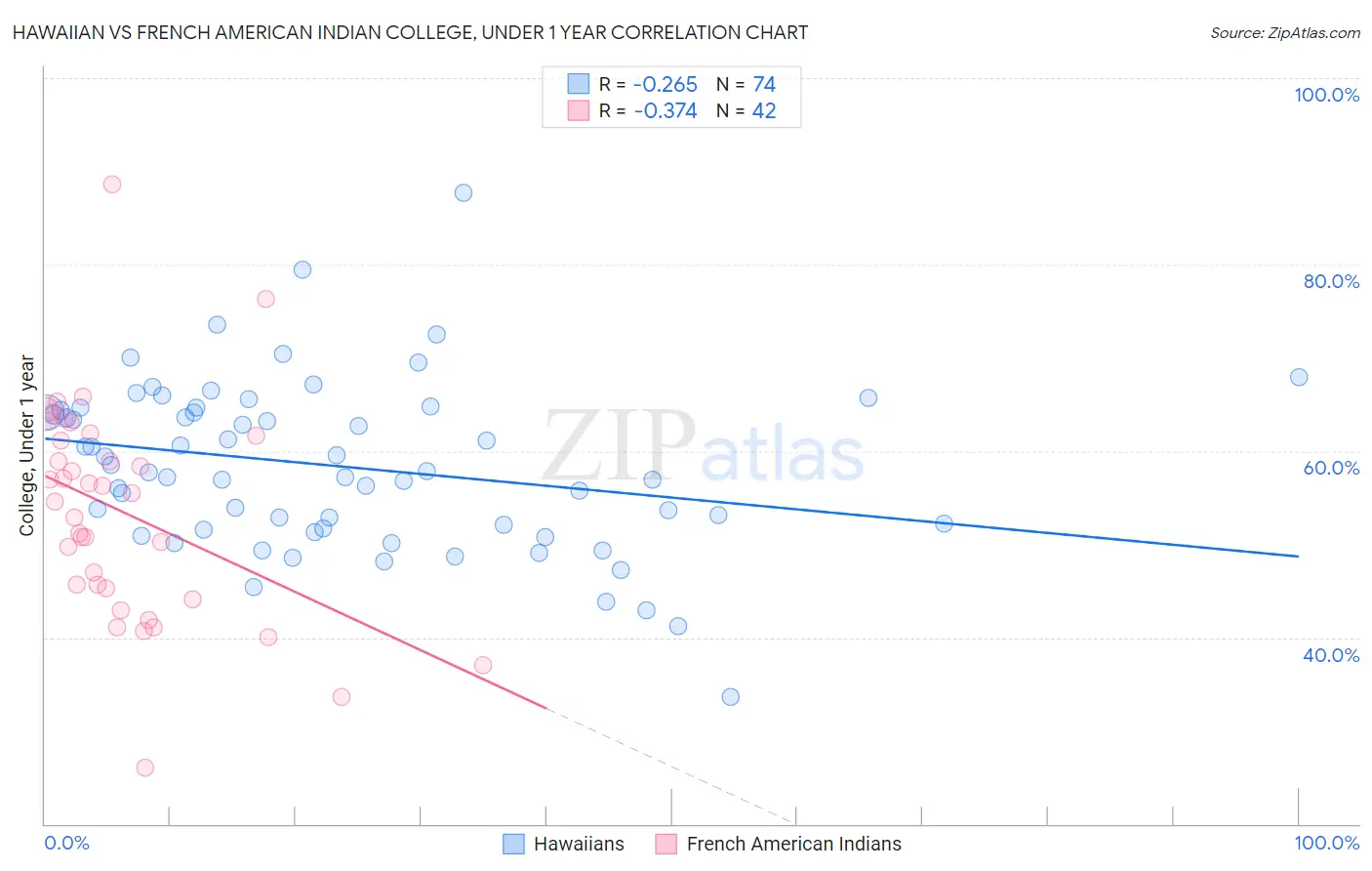 Hawaiian vs French American Indian College, Under 1 year