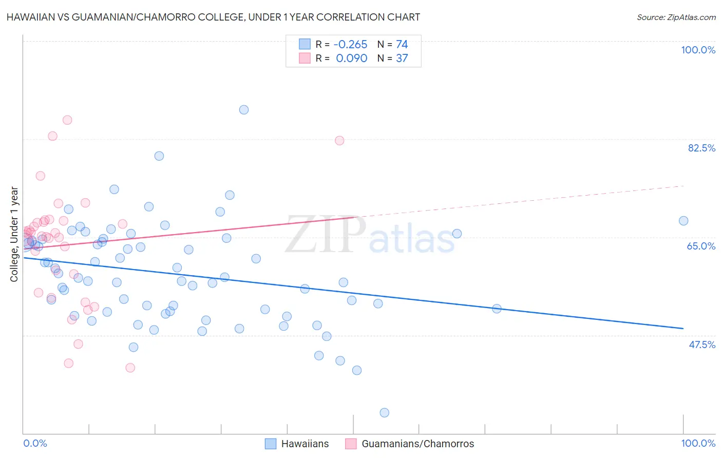 Hawaiian vs Guamanian/Chamorro College, Under 1 year