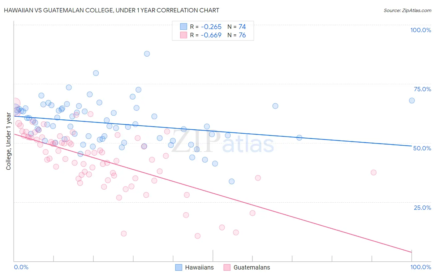 Hawaiian vs Guatemalan College, Under 1 year