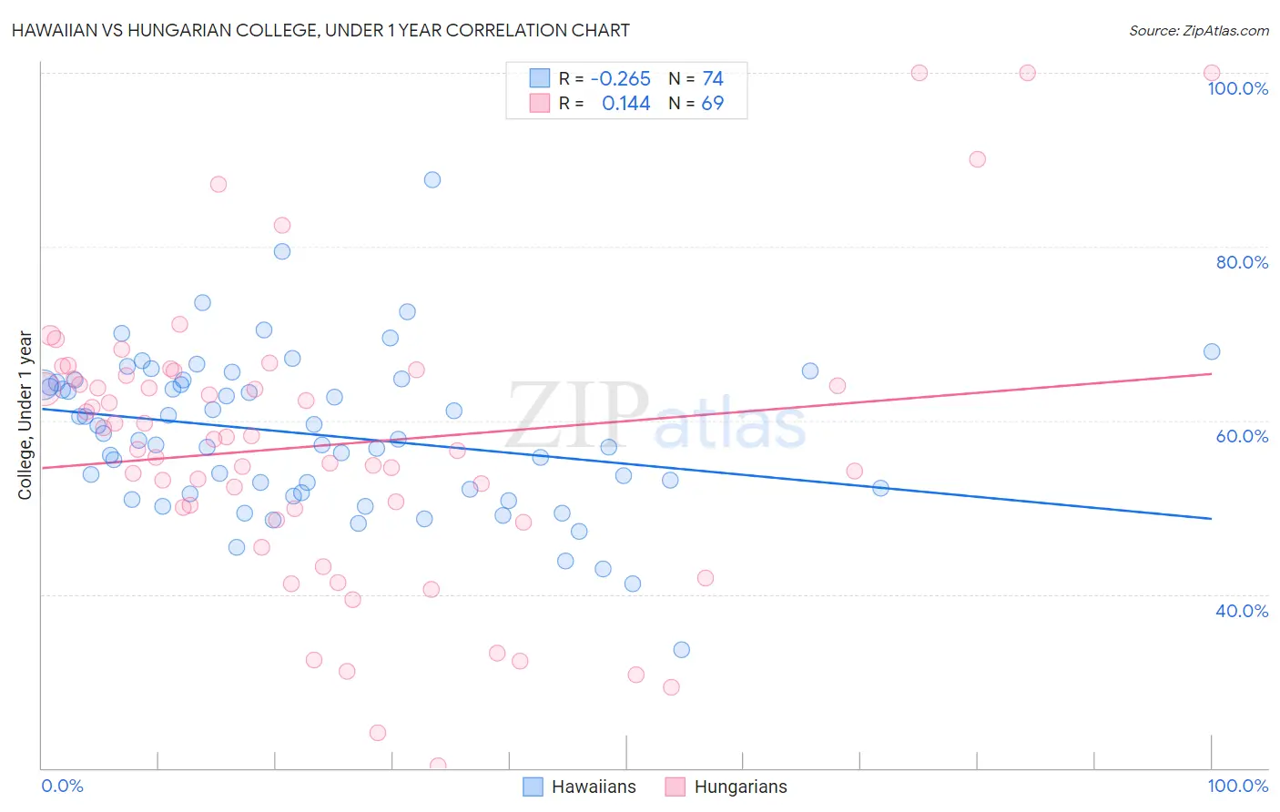 Hawaiian vs Hungarian College, Under 1 year