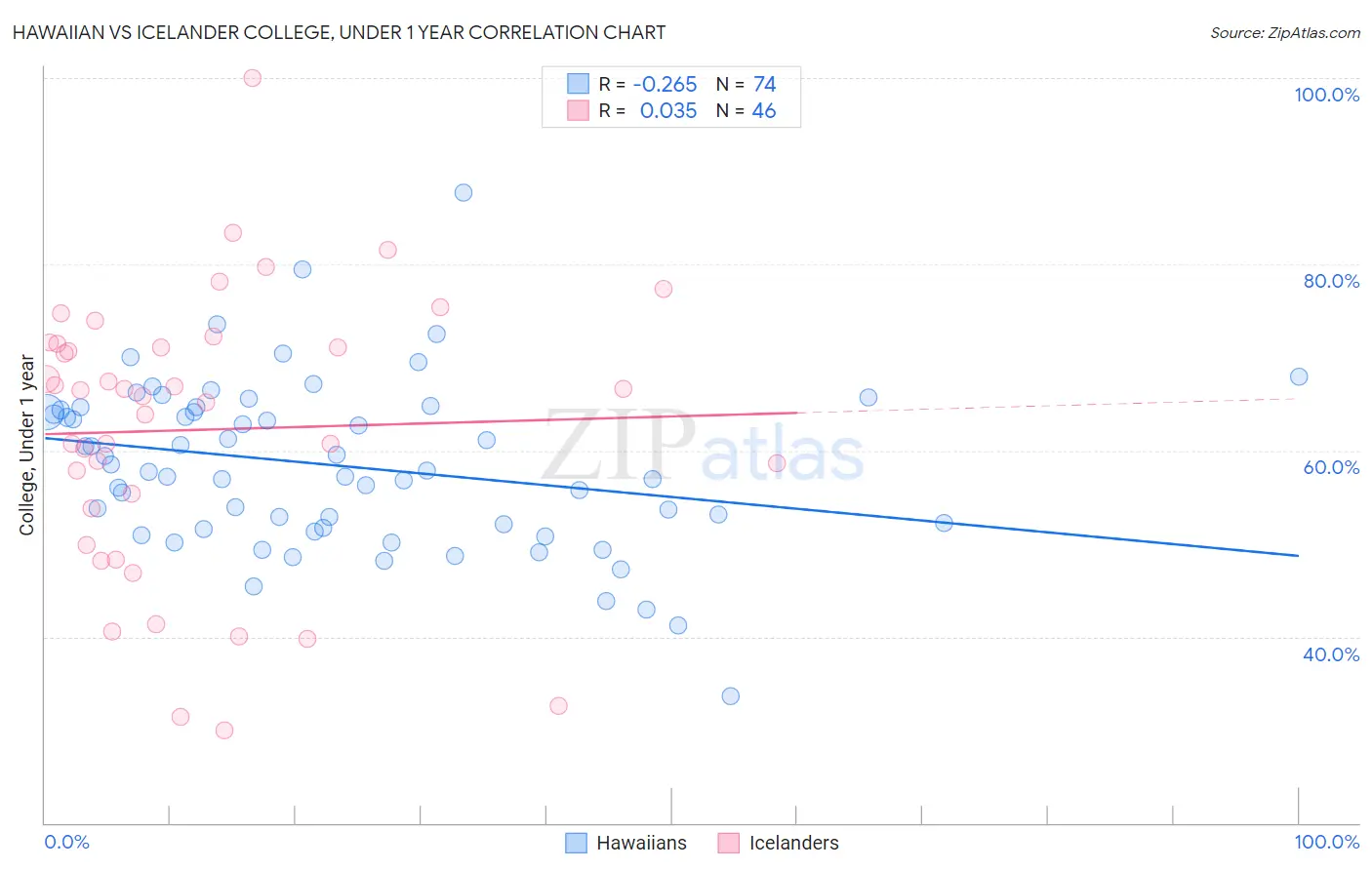 Hawaiian vs Icelander College, Under 1 year