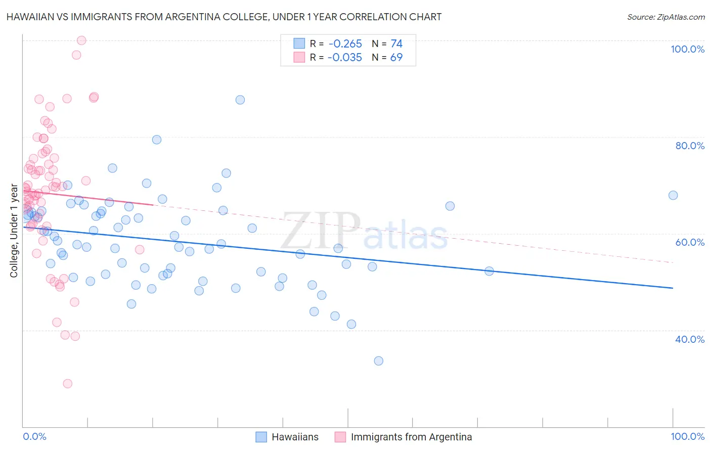 Hawaiian vs Immigrants from Argentina College, Under 1 year