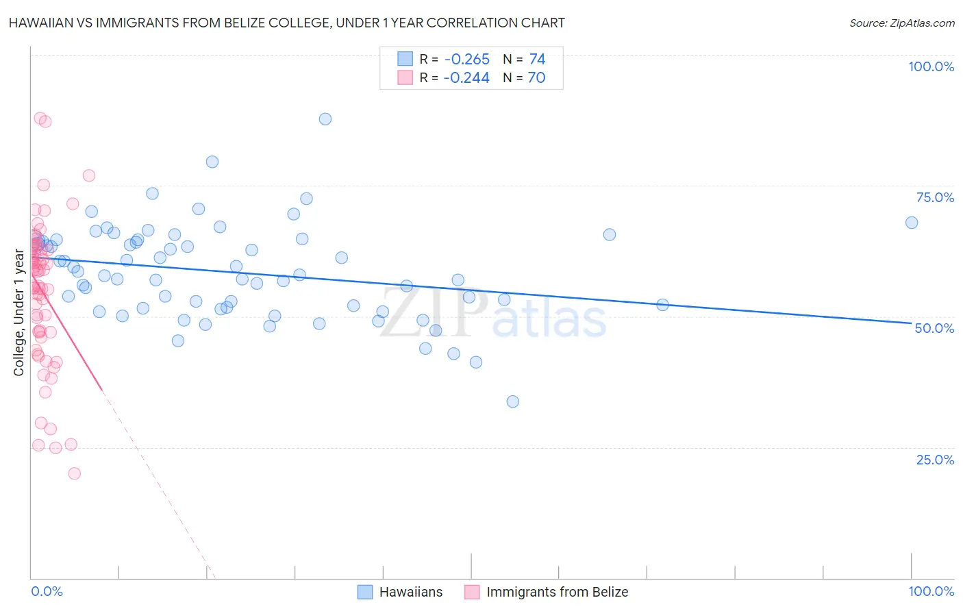 Hawaiian vs Immigrants from Belize College, Under 1 year