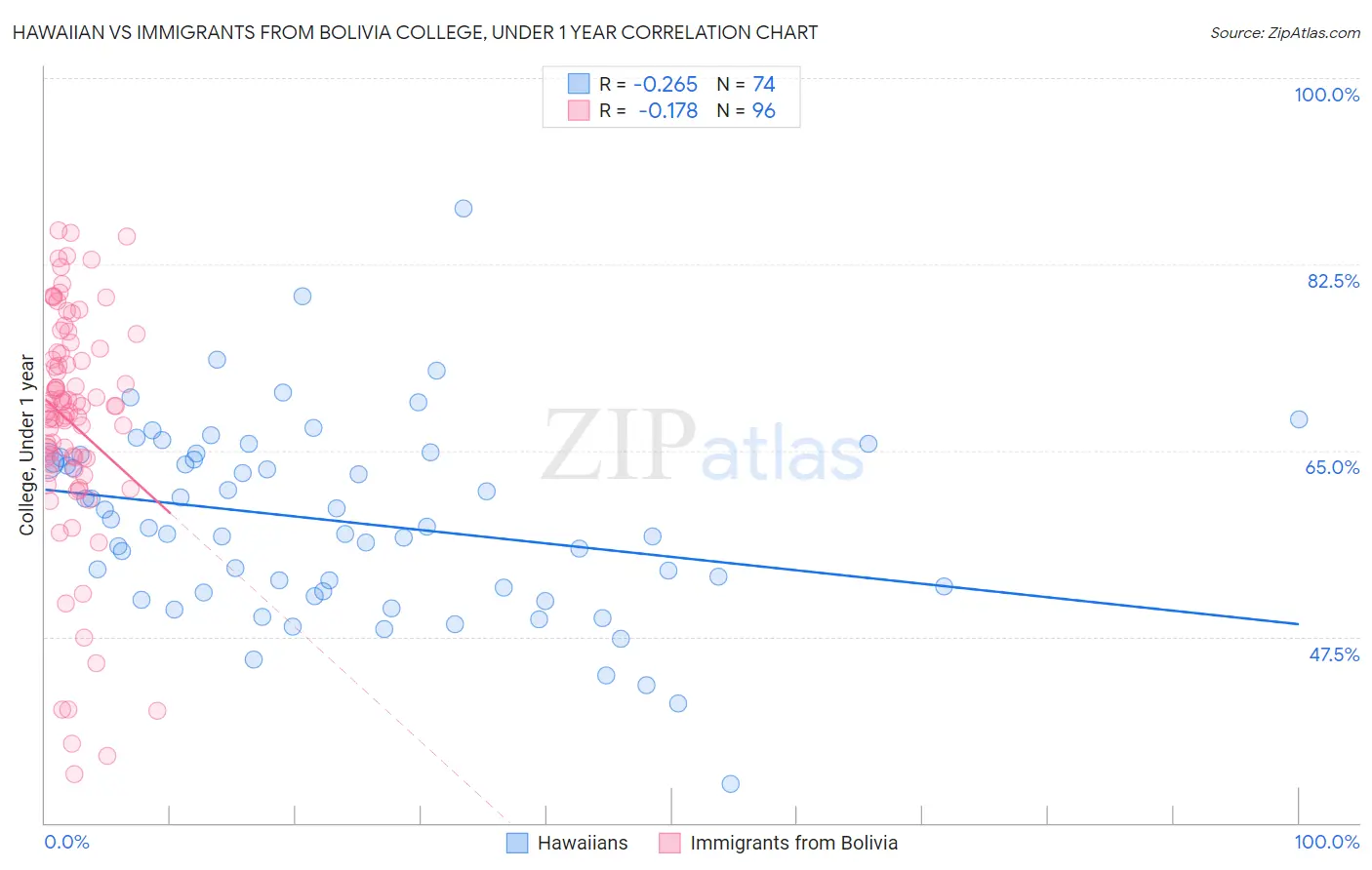 Hawaiian vs Immigrants from Bolivia College, Under 1 year