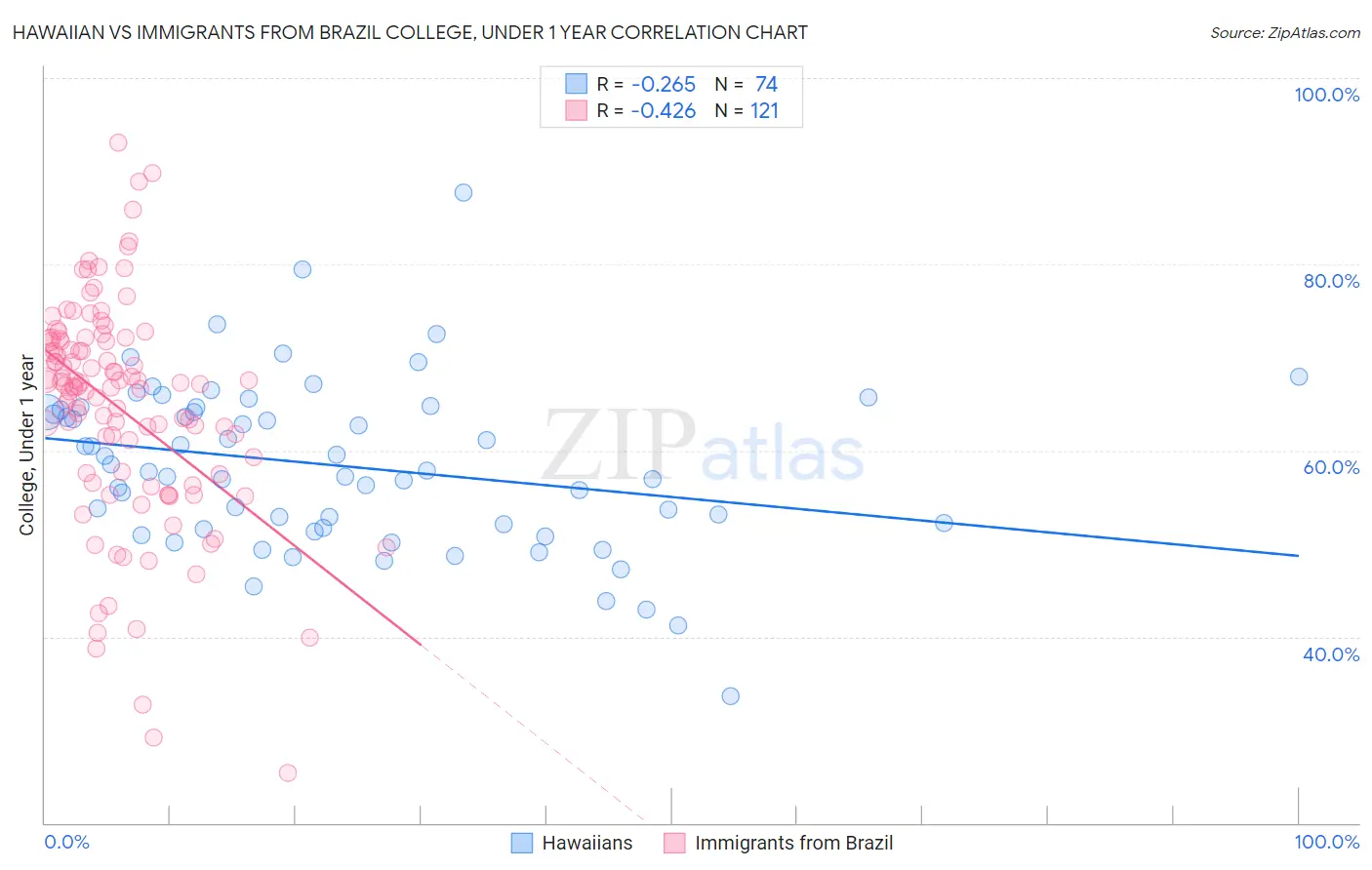 Hawaiian vs Immigrants from Brazil College, Under 1 year