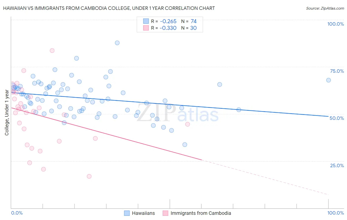 Hawaiian vs Immigrants from Cambodia College, Under 1 year
