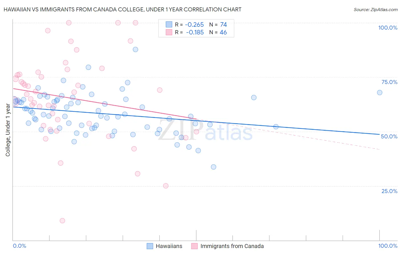 Hawaiian vs Immigrants from Canada College, Under 1 year