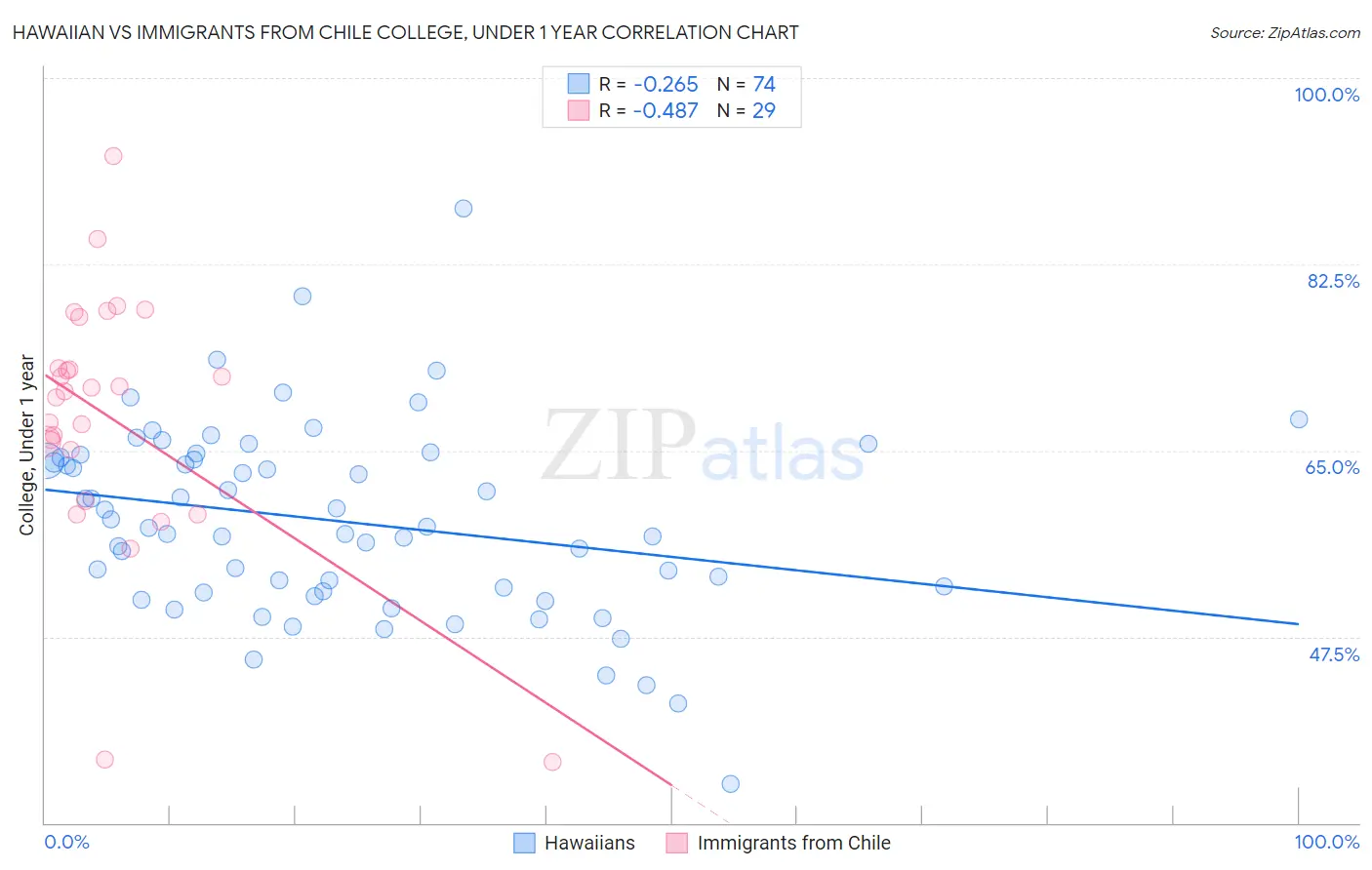 Hawaiian vs Immigrants from Chile College, Under 1 year