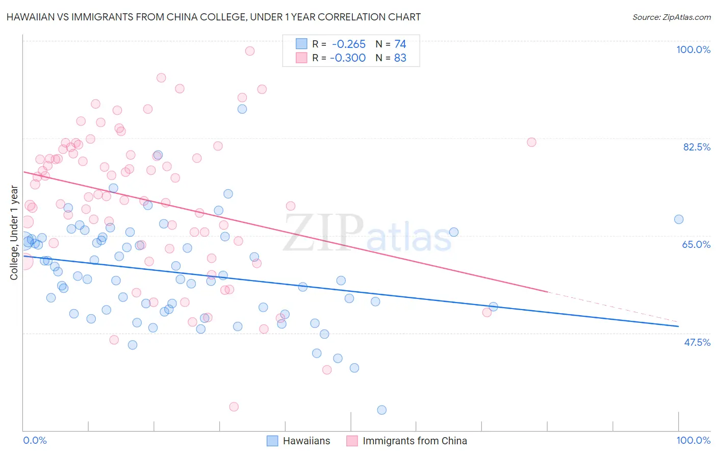 Hawaiian vs Immigrants from China College, Under 1 year