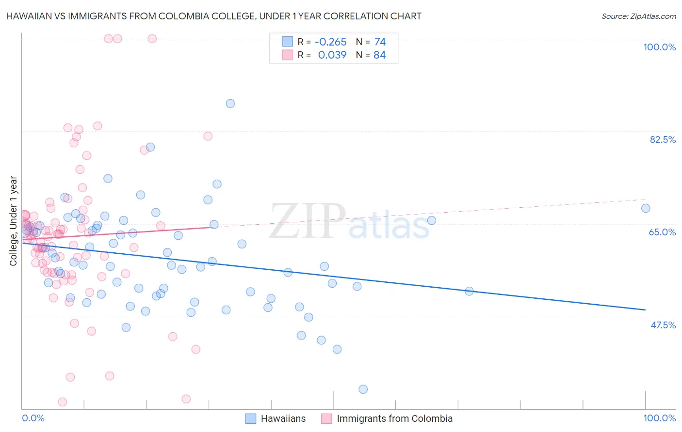 Hawaiian vs Immigrants from Colombia College, Under 1 year