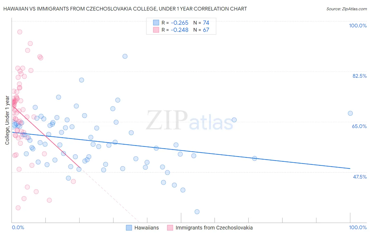 Hawaiian vs Immigrants from Czechoslovakia College, Under 1 year