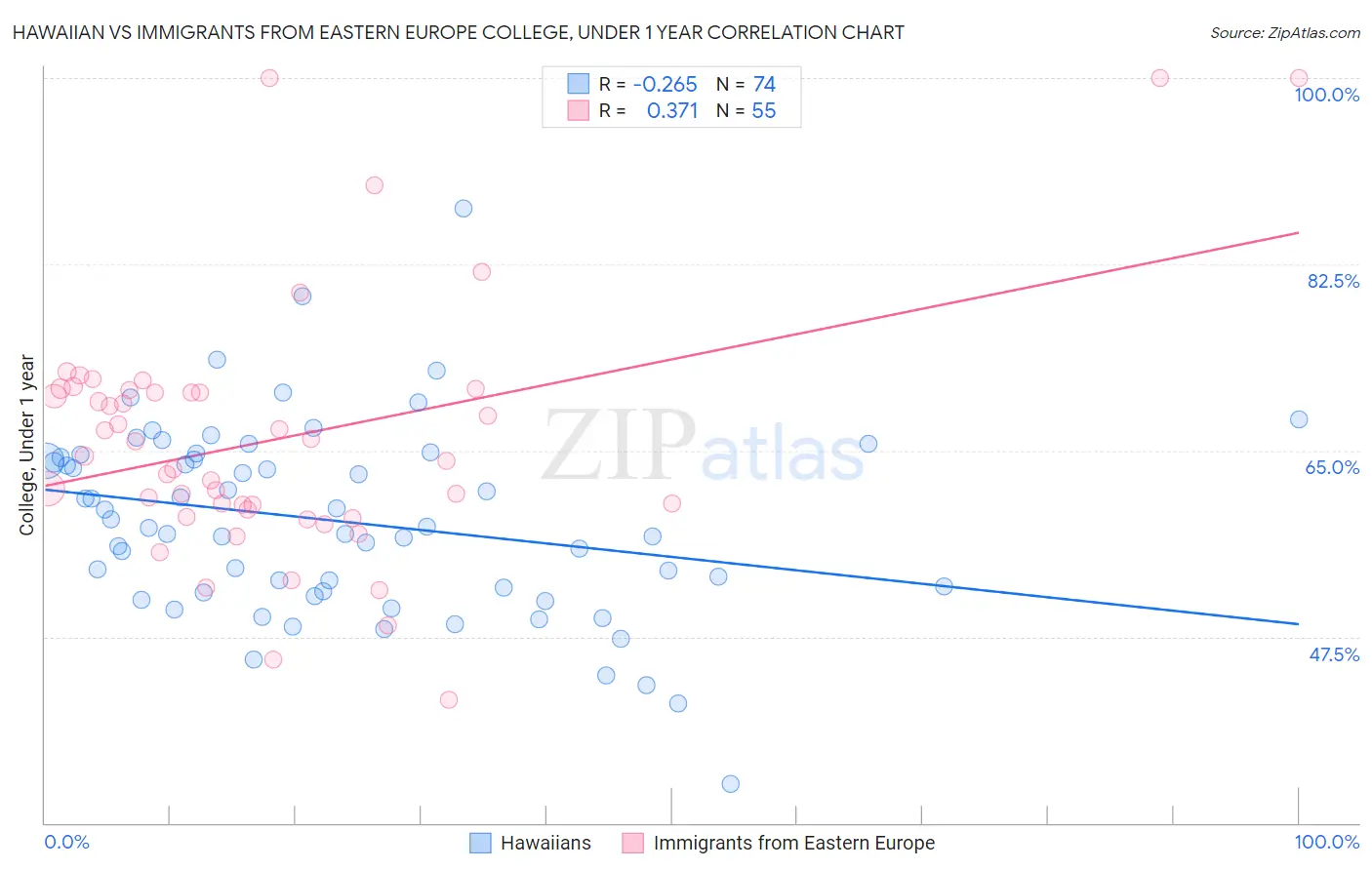 Hawaiian vs Immigrants from Eastern Europe College, Under 1 year