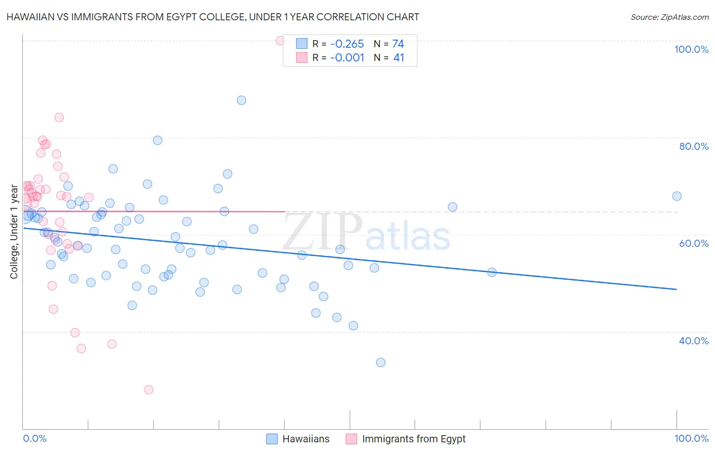 Hawaiian vs Immigrants from Egypt College, Under 1 year