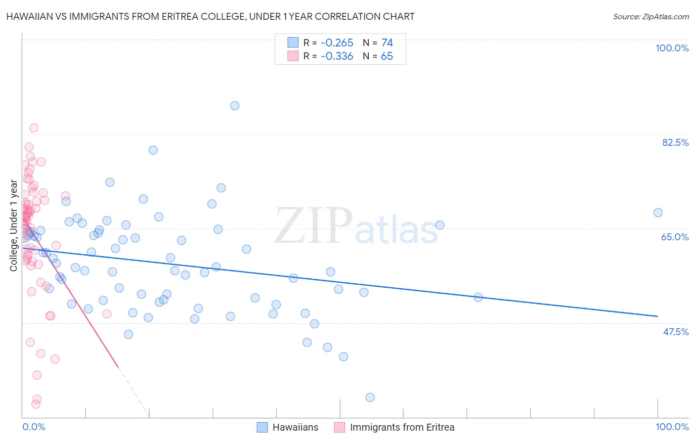 Hawaiian vs Immigrants from Eritrea College, Under 1 year