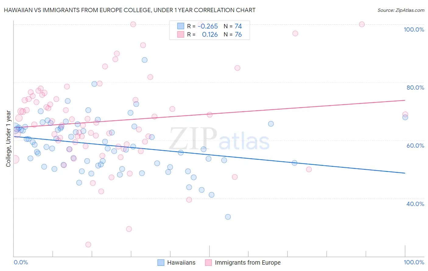 Hawaiian vs Immigrants from Europe College, Under 1 year