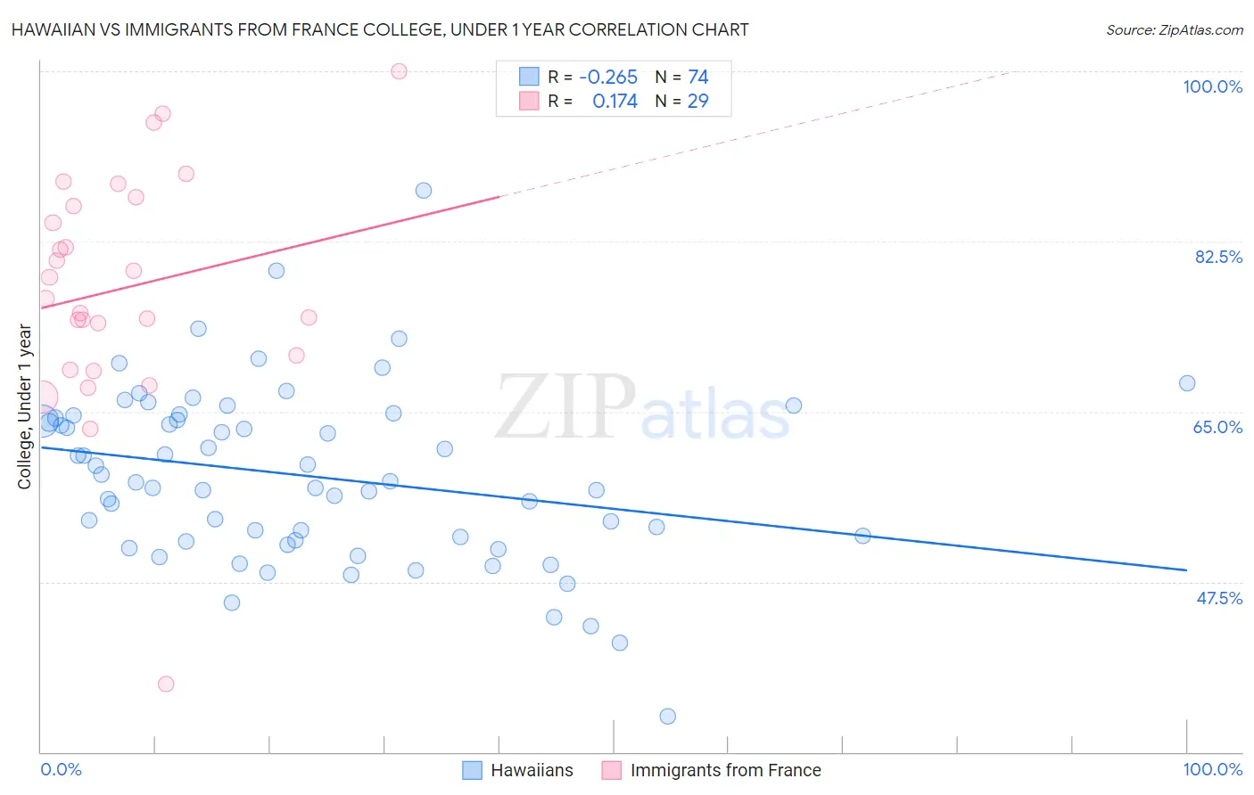 Hawaiian vs Immigrants from France College, Under 1 year