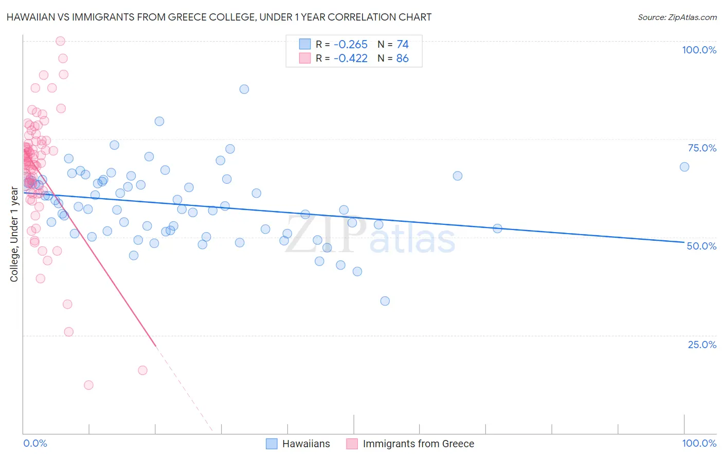 Hawaiian vs Immigrants from Greece College, Under 1 year