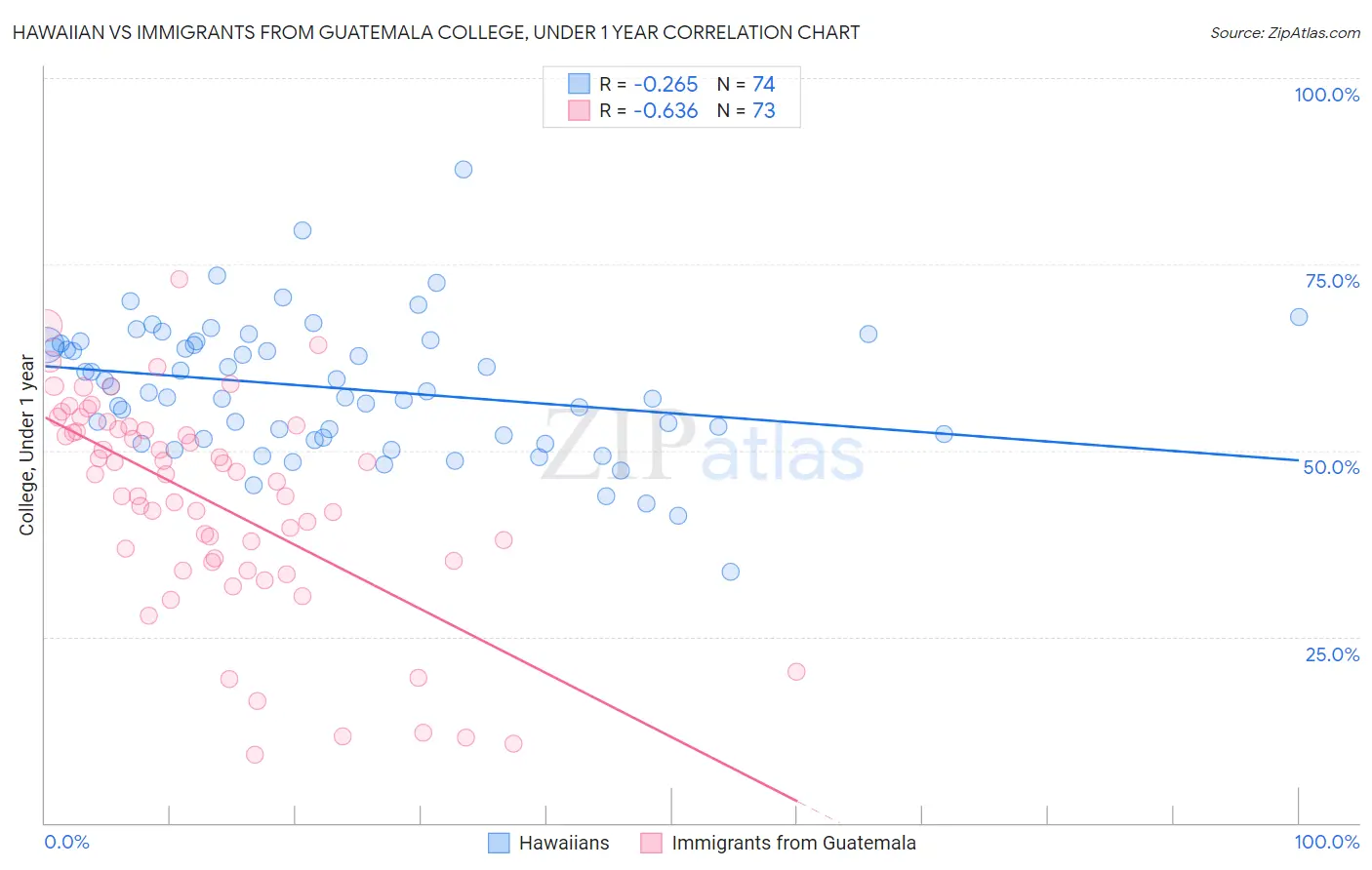 Hawaiian vs Immigrants from Guatemala College, Under 1 year