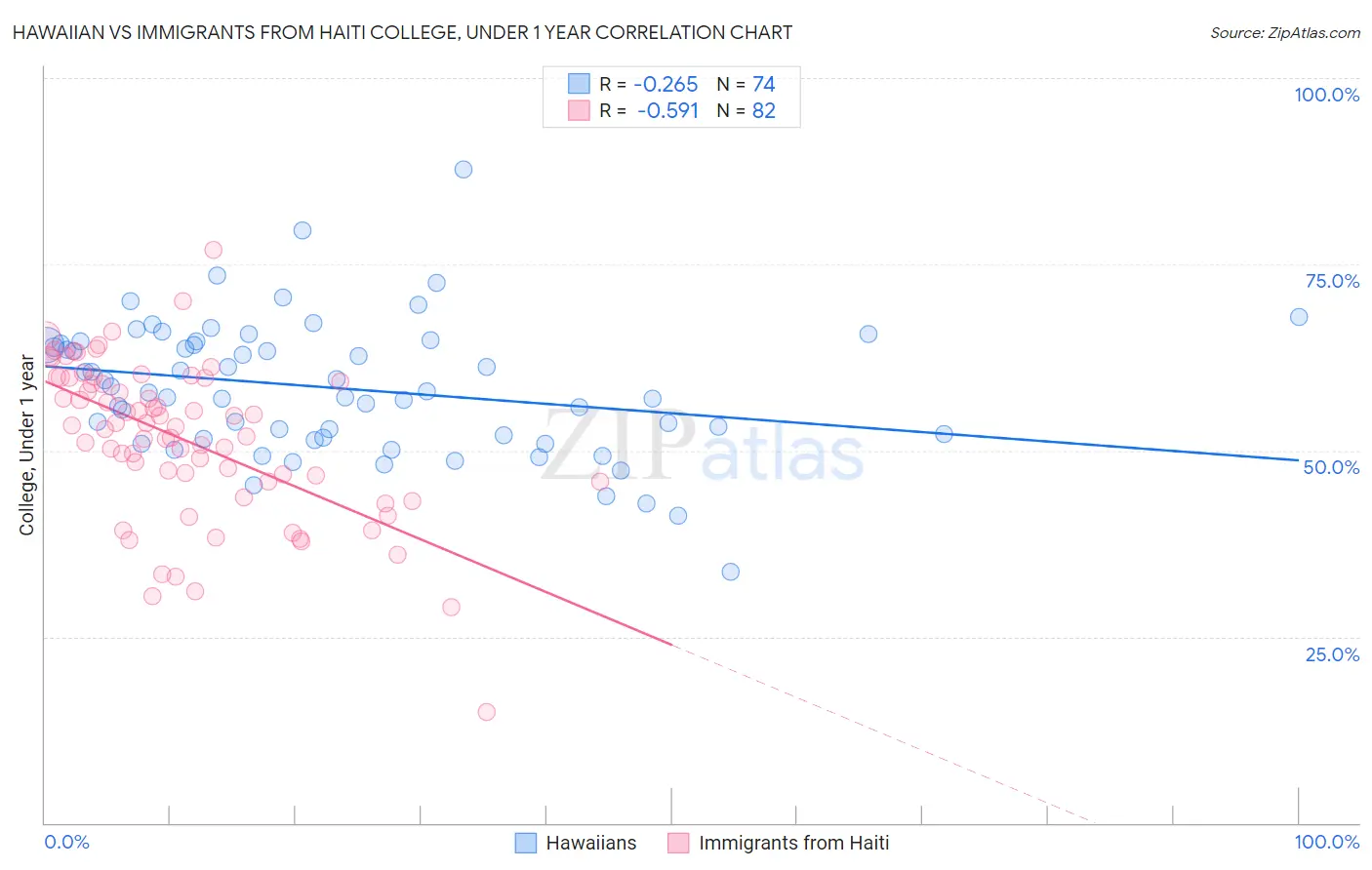 Hawaiian vs Immigrants from Haiti College, Under 1 year